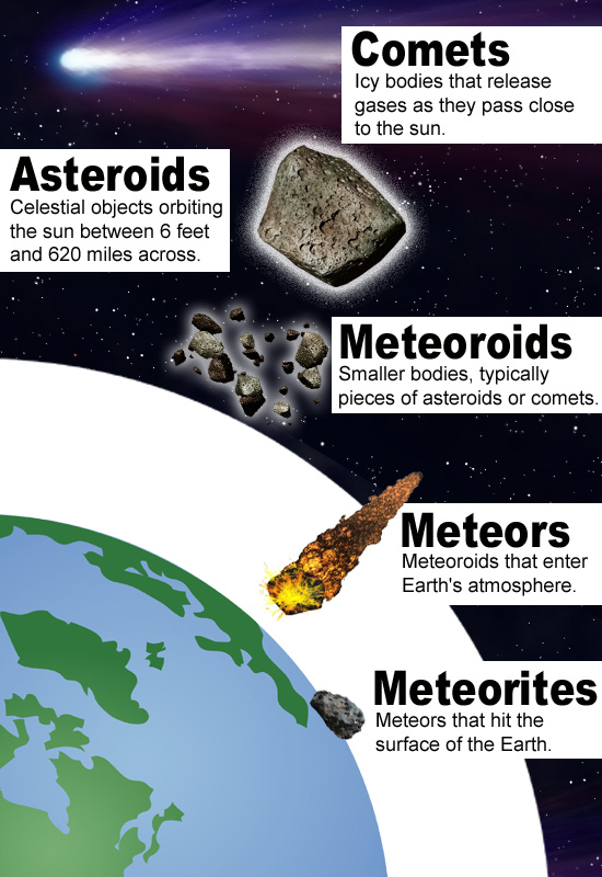 Comets - Asteroids - Meteors - Meteoroids - Meteorites