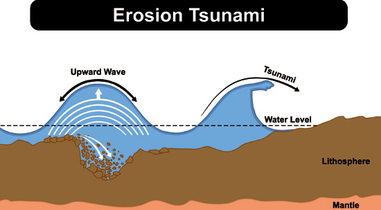 Erosion Tsunami and Mega Tsunami