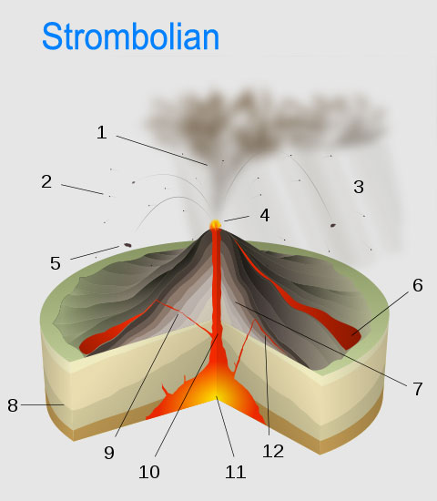 Strombolian