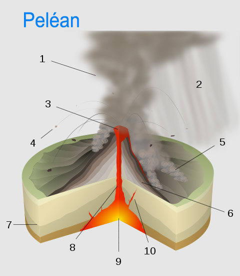 Vulcanian / Pelean / Sub-Plinian
