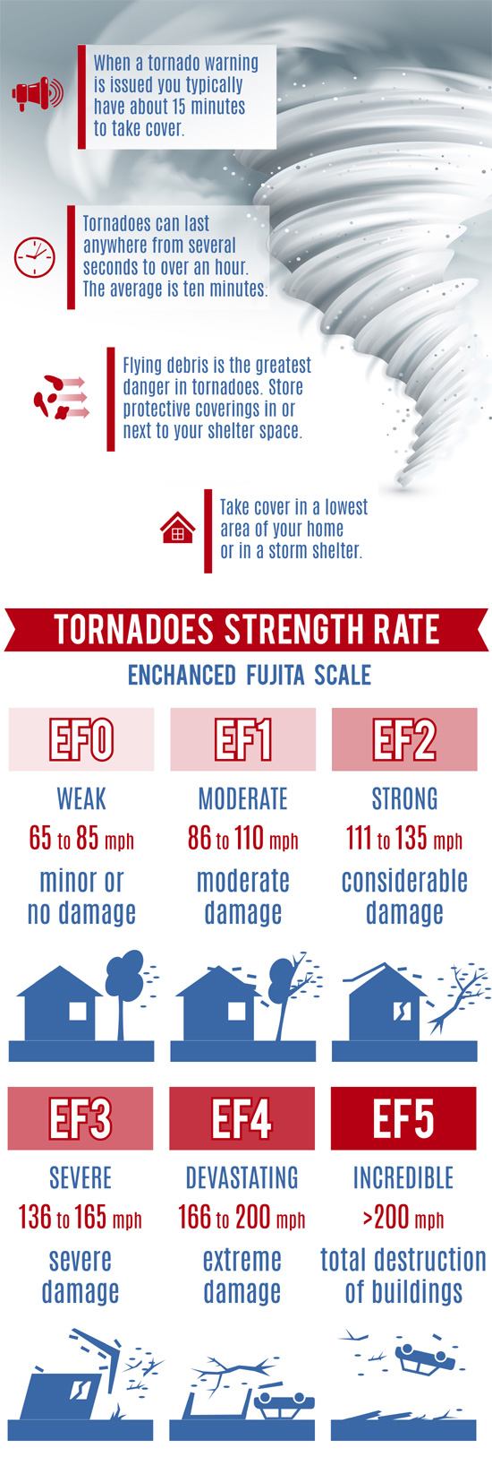 Tornado Strength