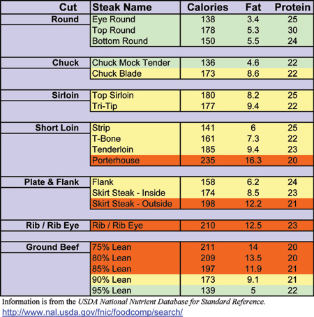 Chart showing nutritional values of beef.