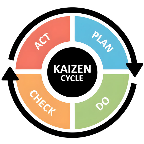 Kaizen Approach - Plan - Do - Check - Act
